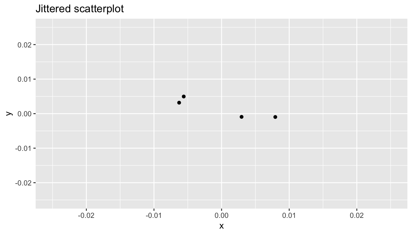 Jittered scatterplot of jitter example data