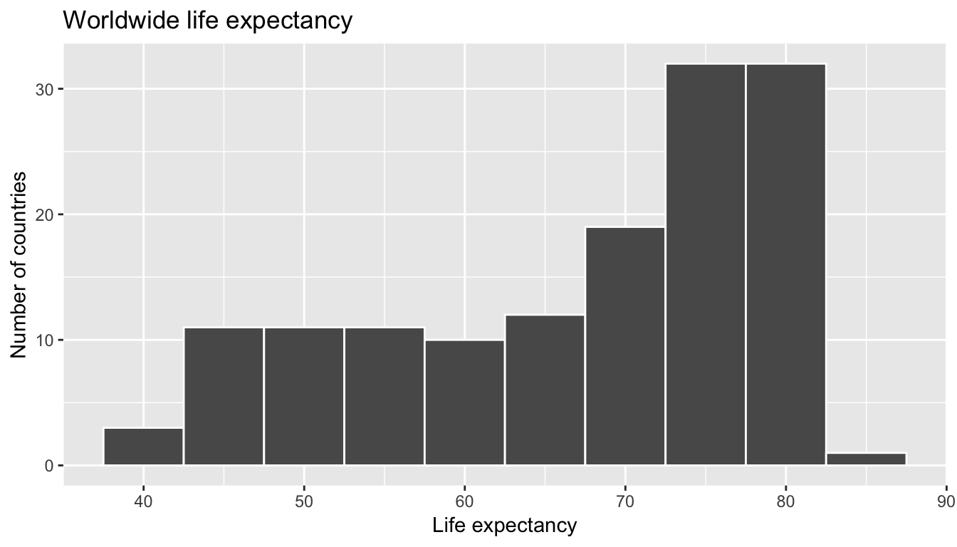 Histogram of Life Expectancy in 2007