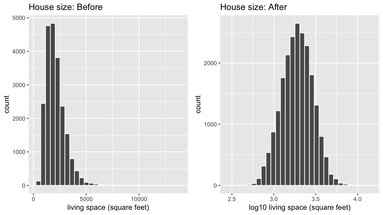 House size before and after log10-transformation