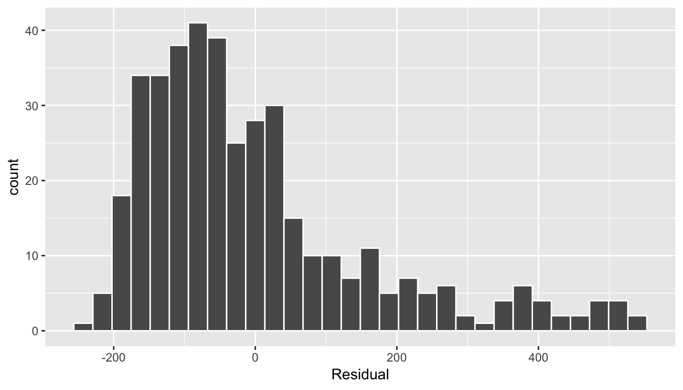 Relationship between credit card balance and credit limit/income