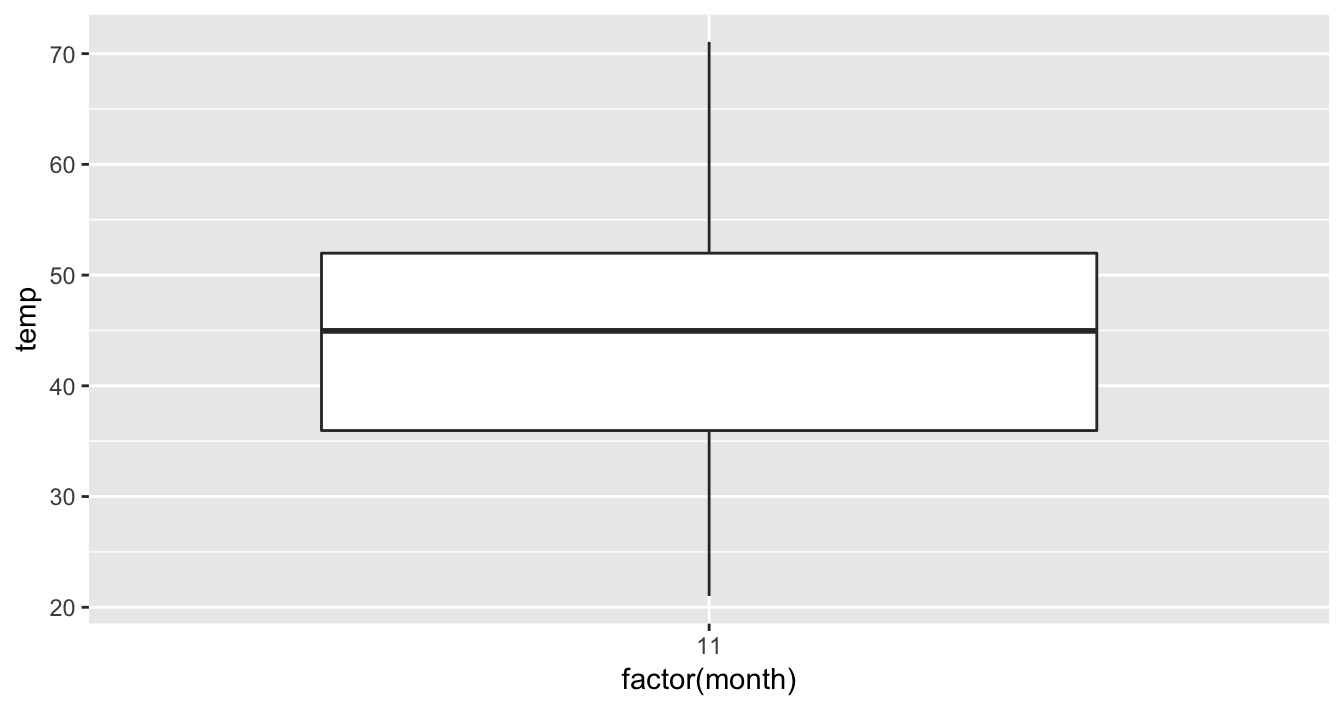 November boxplot