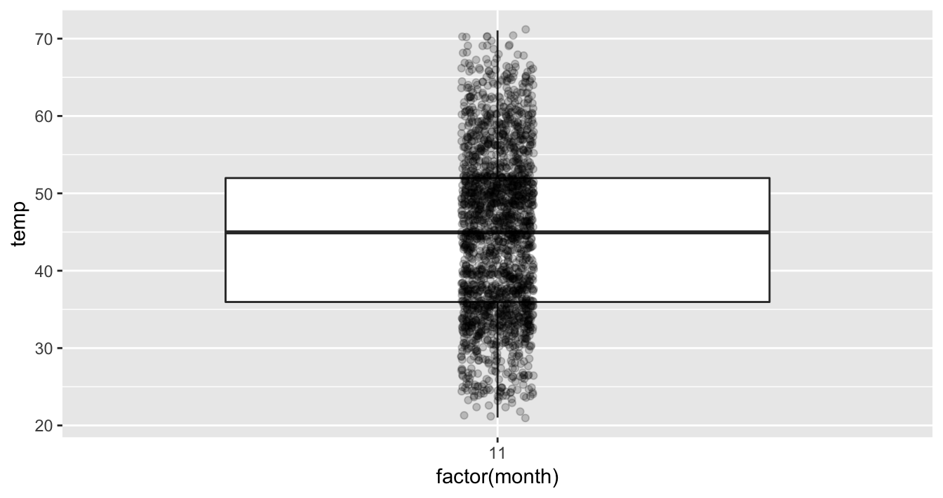 November boxplot with points