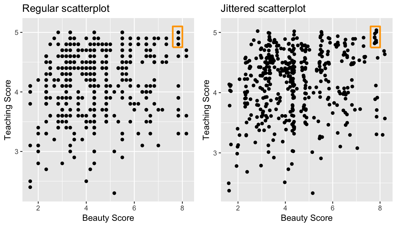 Comparing regular and jittered scatterplots.
