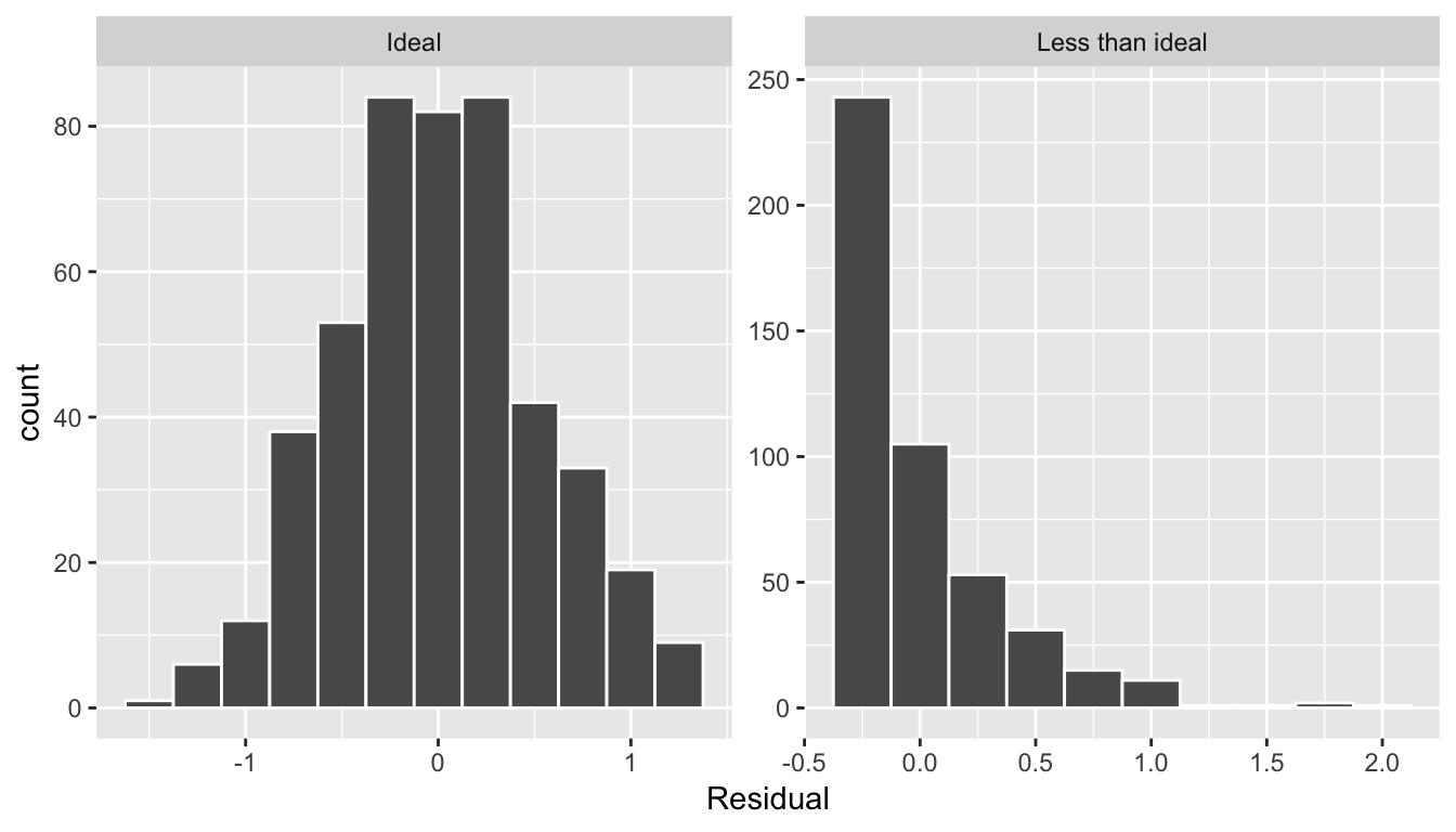 Examples of ideal and less than ideal residual patterns