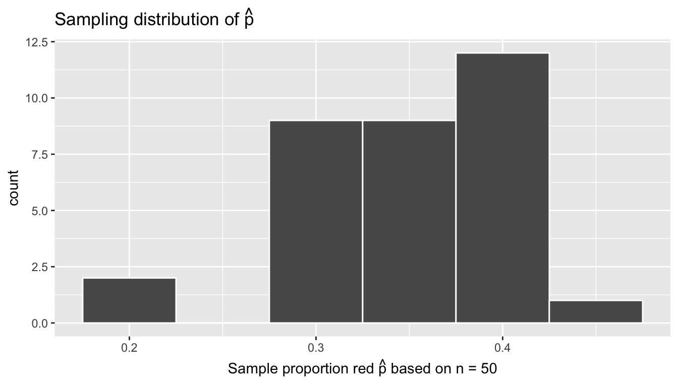 Sampling distribution of 33 sample proportions based on 33 tactile samples with n=50