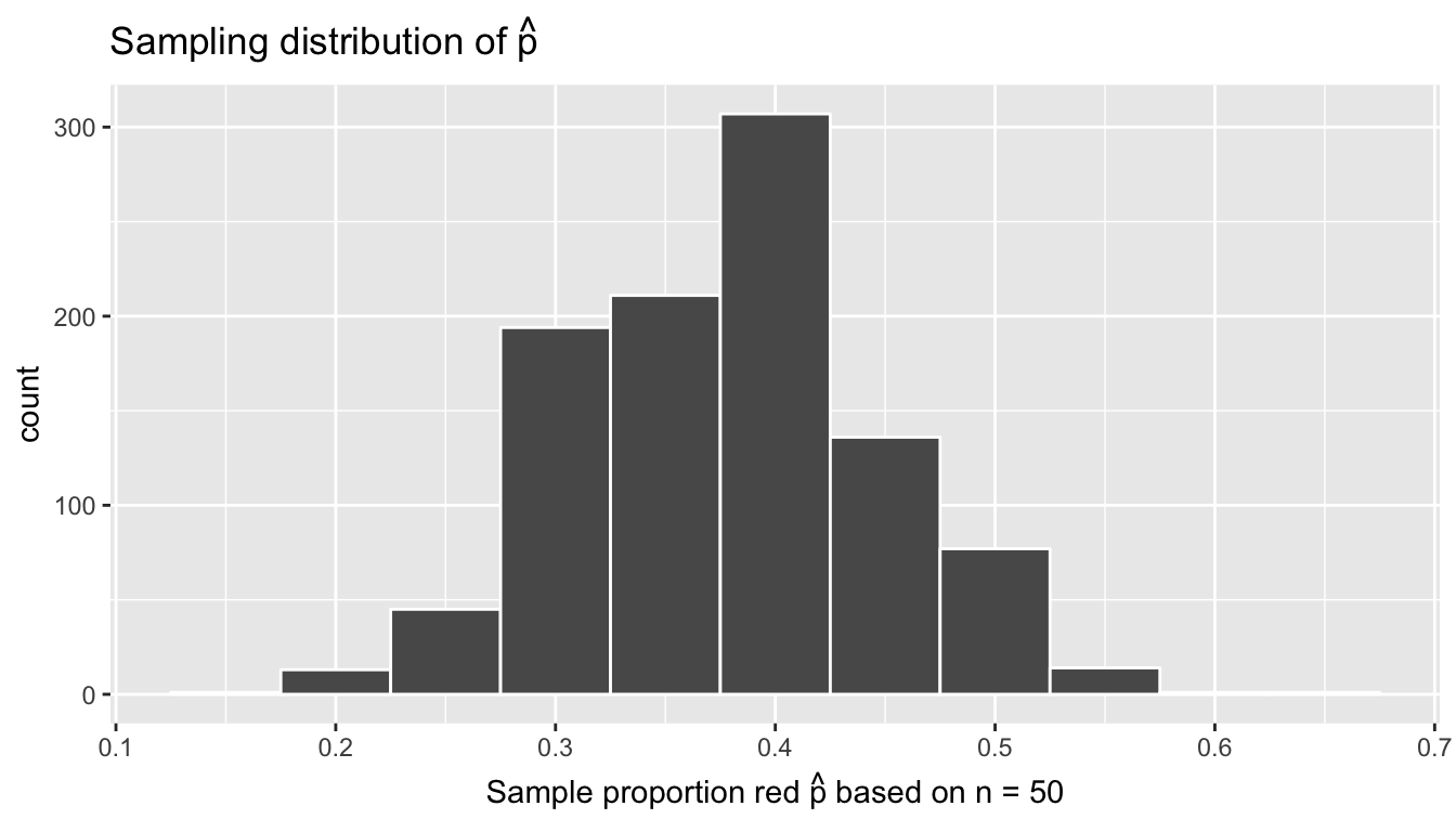 Sampling distribution of 1000 sample proportions based on 1000 tactile samples with n=50