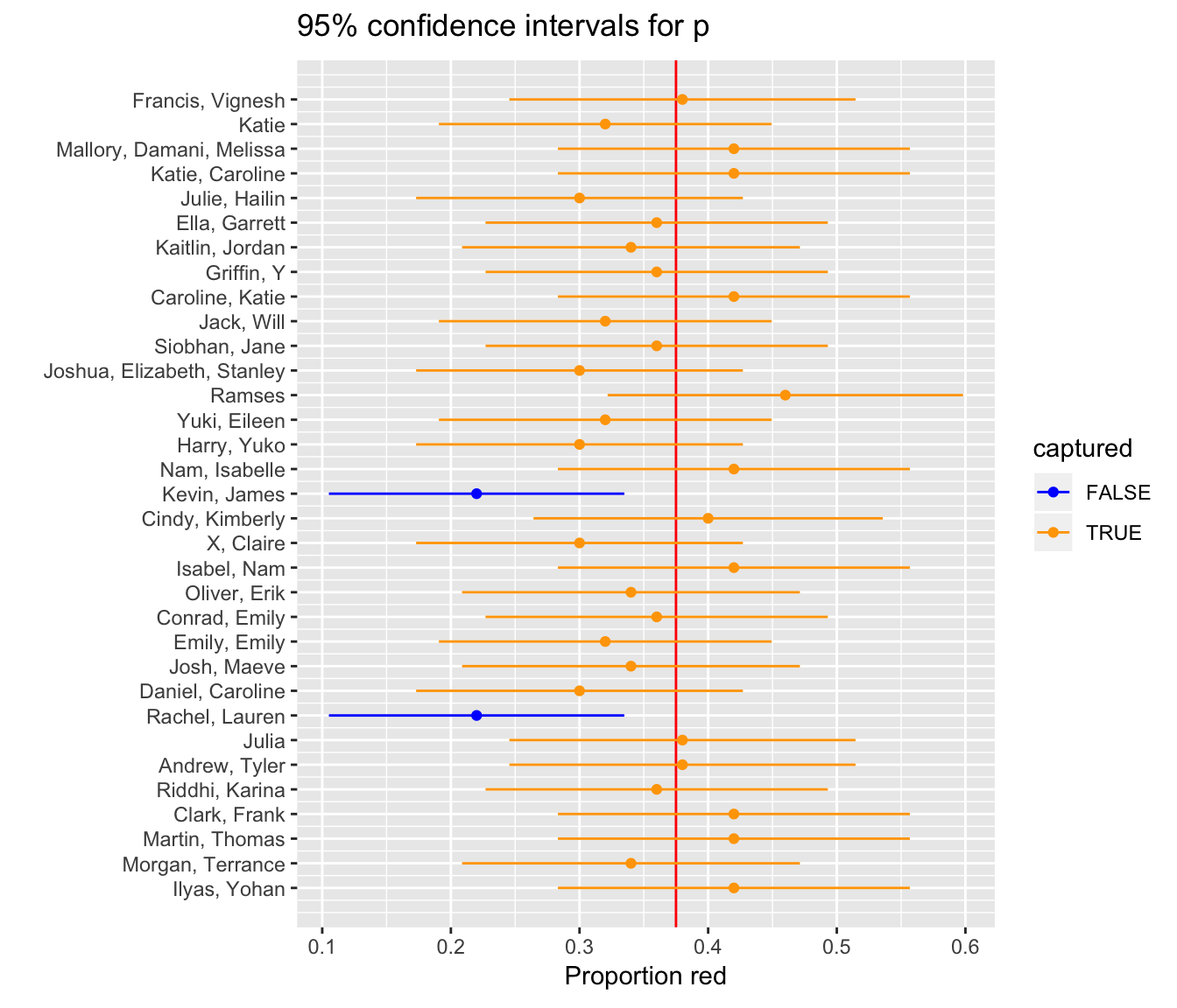 33 confidence intervals based on 33 tactile samples of size n=50