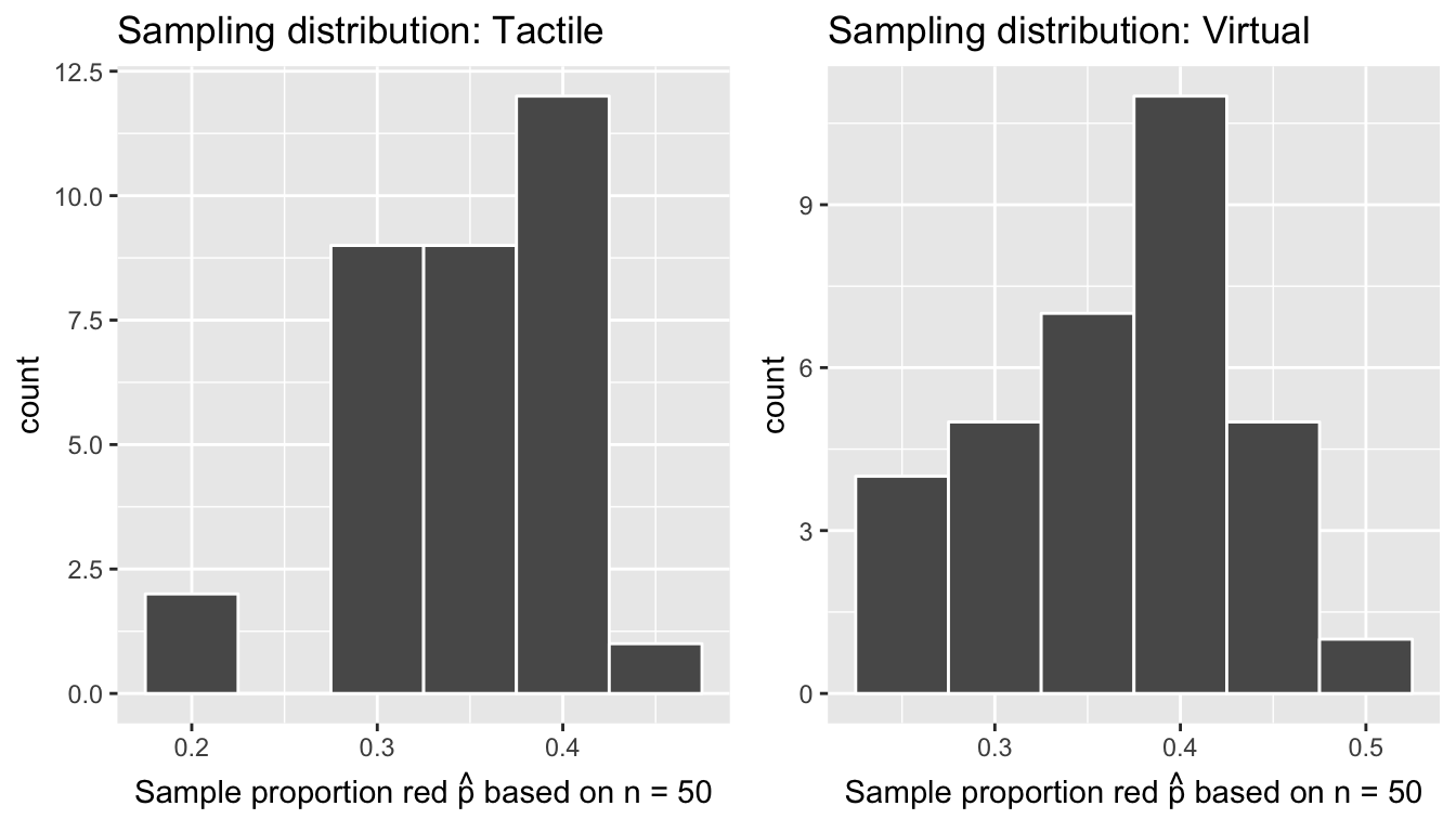 Comparison of sampling distributions based on 33 tactile & virtual samples with n=50
