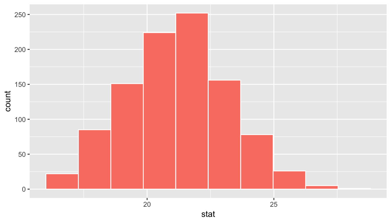 Sampling distribution for n=40 samples of pennies