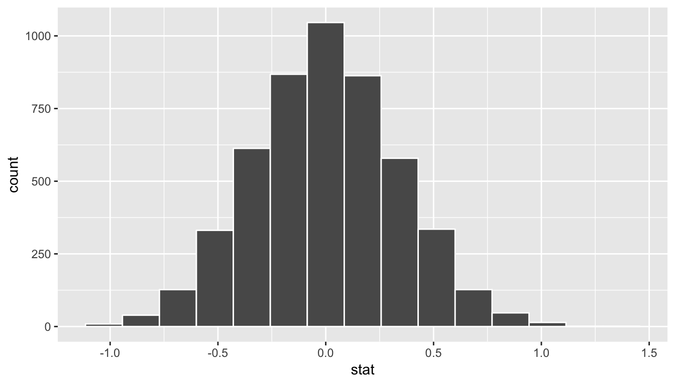 Simulated differences in means histogram