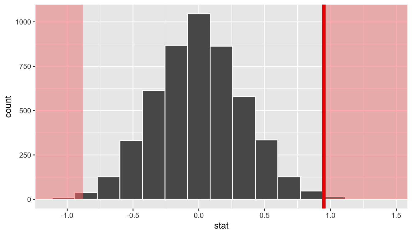 Shaded histogram to show p-value