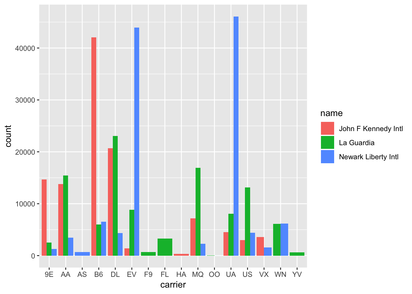 Side-by-side AKA dodged barplot comparing the number of flights by carrier and airport