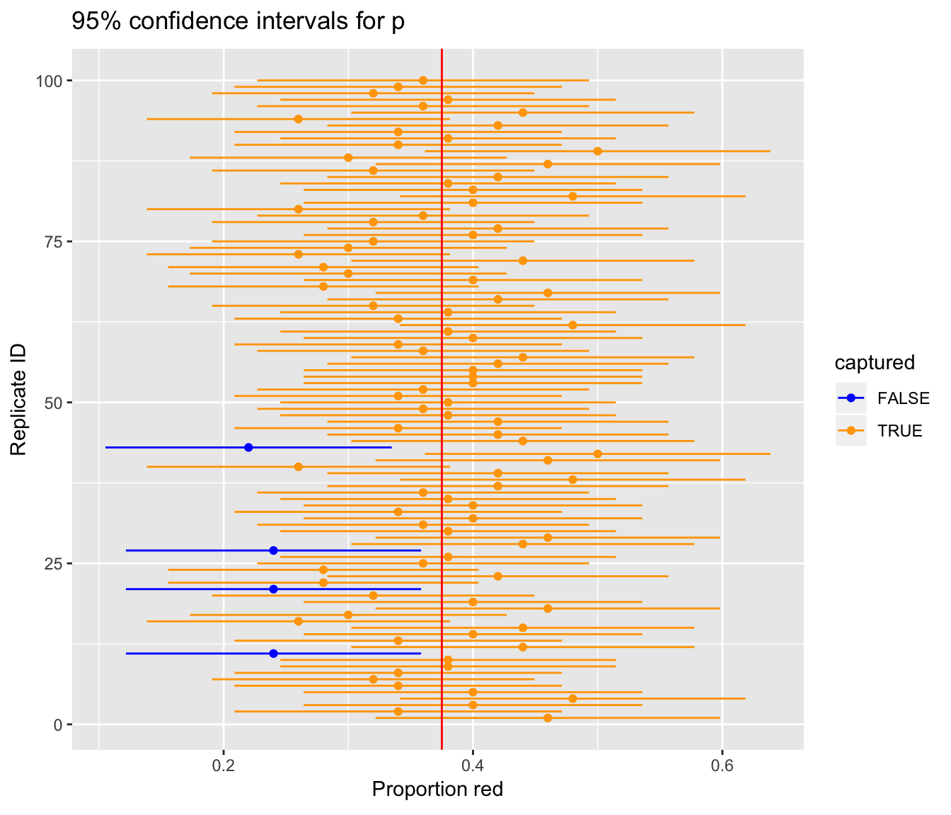 100 confidence intervals based on 100 virtual samples of size n=50