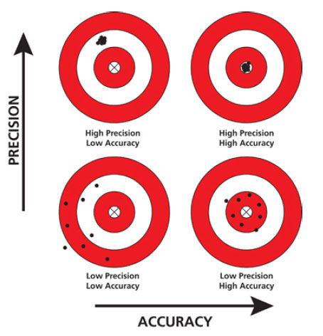 Comparing accuracy and precision