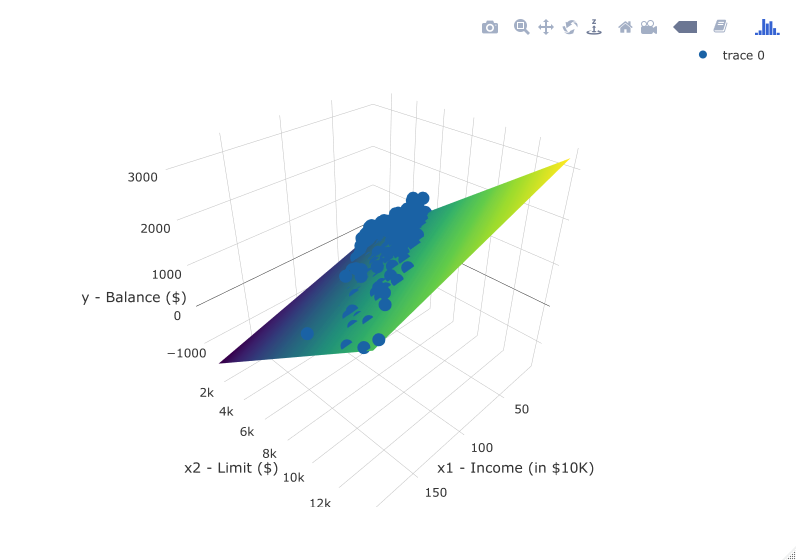 Regression plane