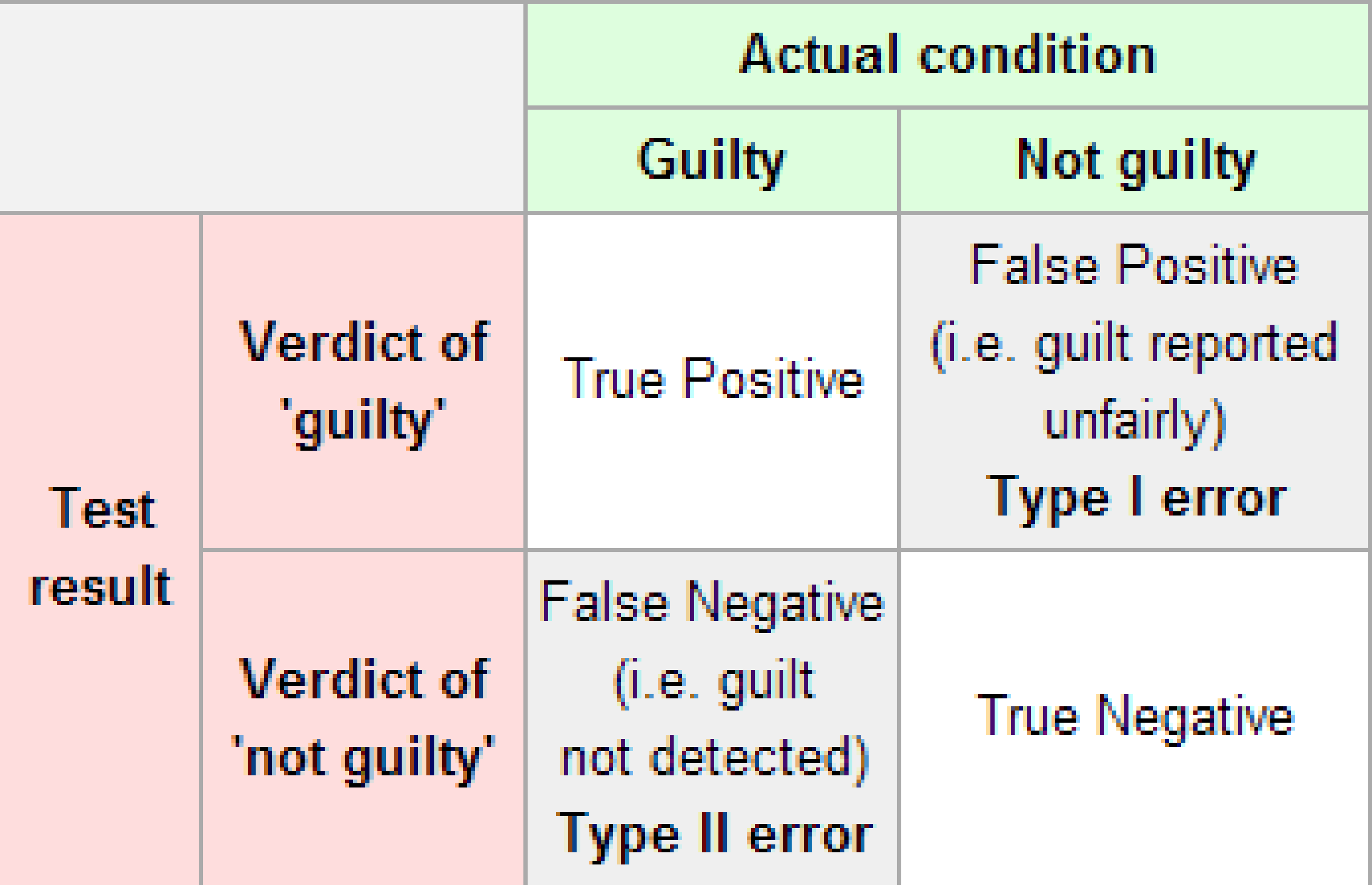 types of hypothesis error