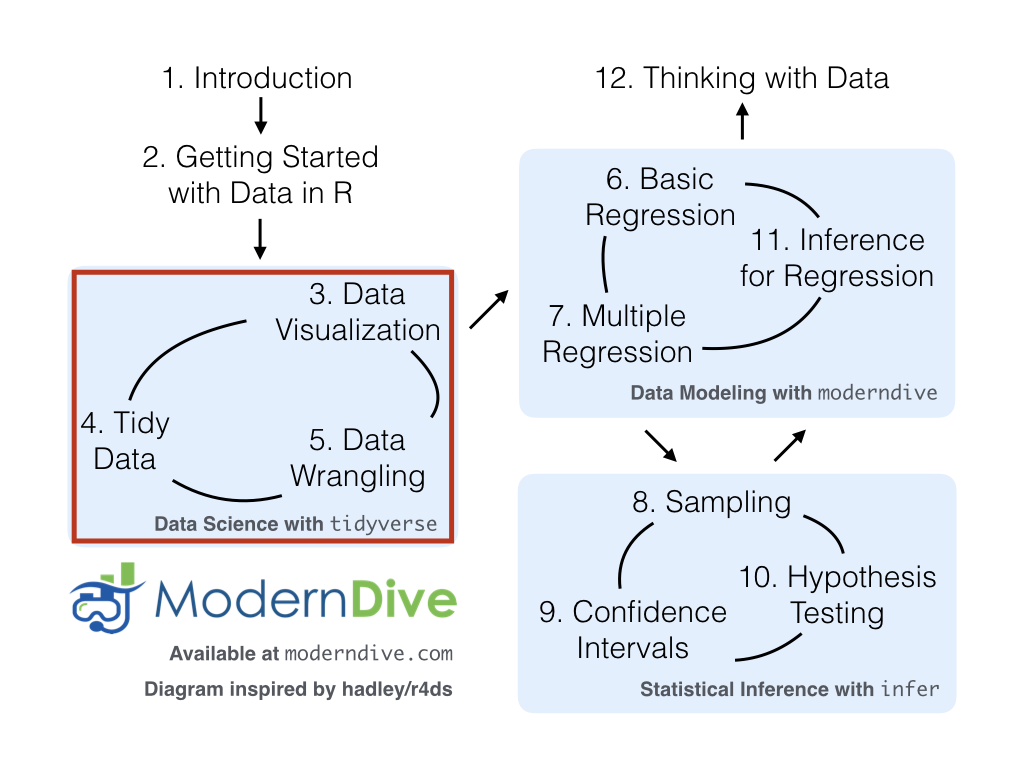 ModernDive flowchart