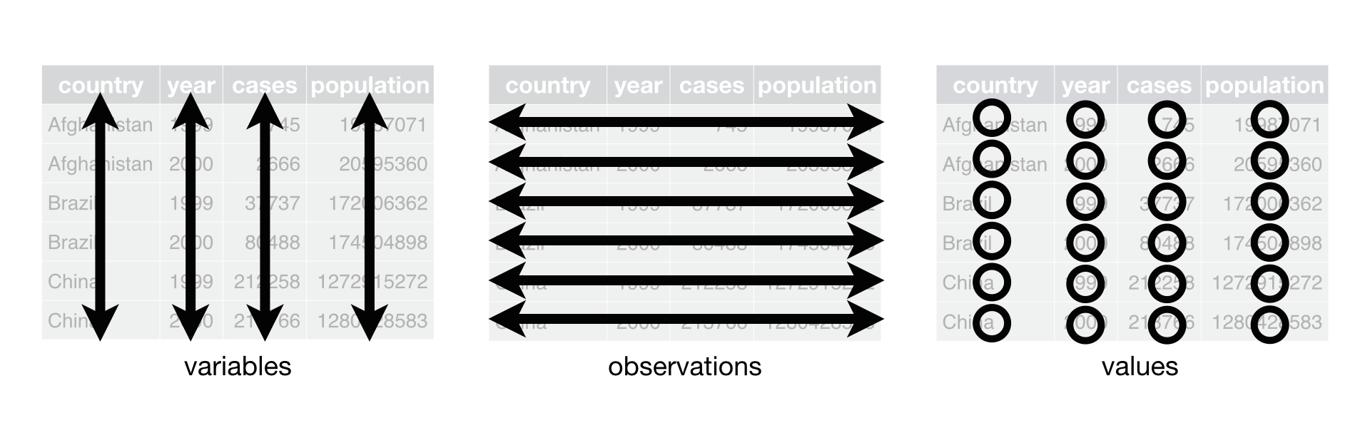 Tidy data graphic from [R for Data Science](http://r4ds.had.co.nz/tidy-data.html).