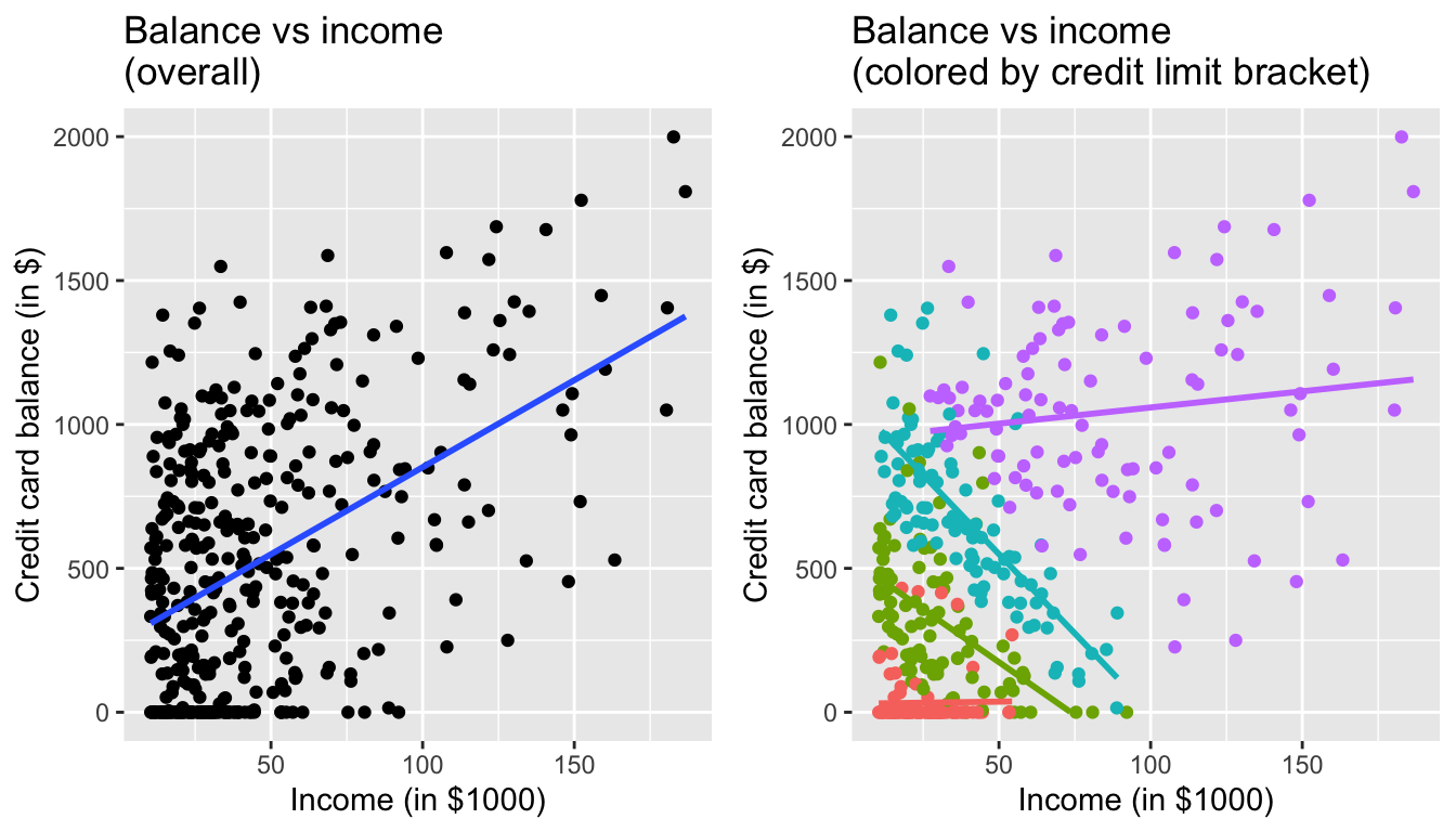 Relationship between credit card balance and income for different credit limit brackets