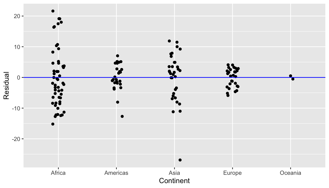 Plot of residuals over continent