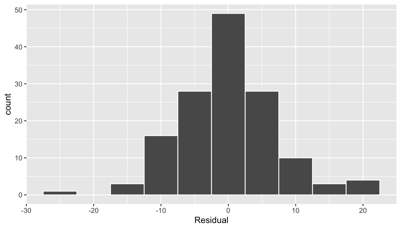 Histogram of residuals