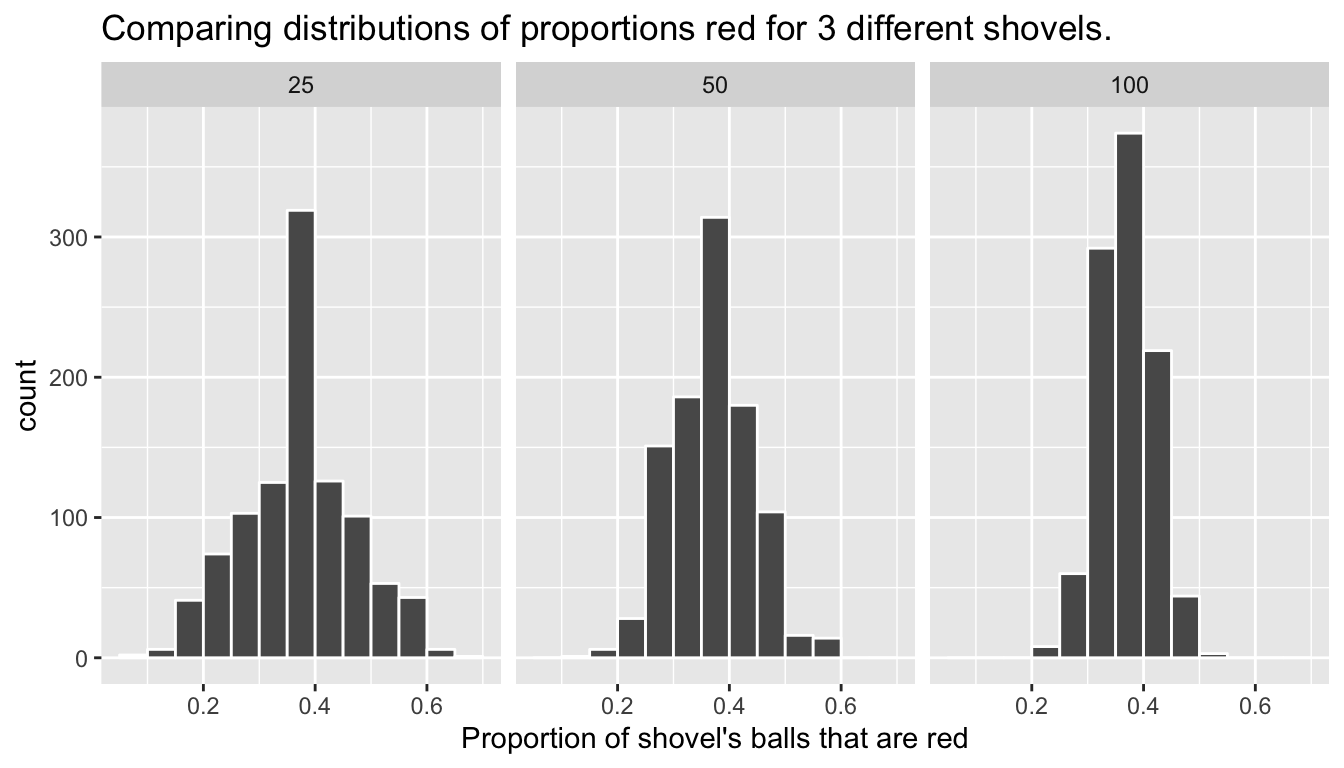 Comparing the distributions of proportion red for different sample sizes