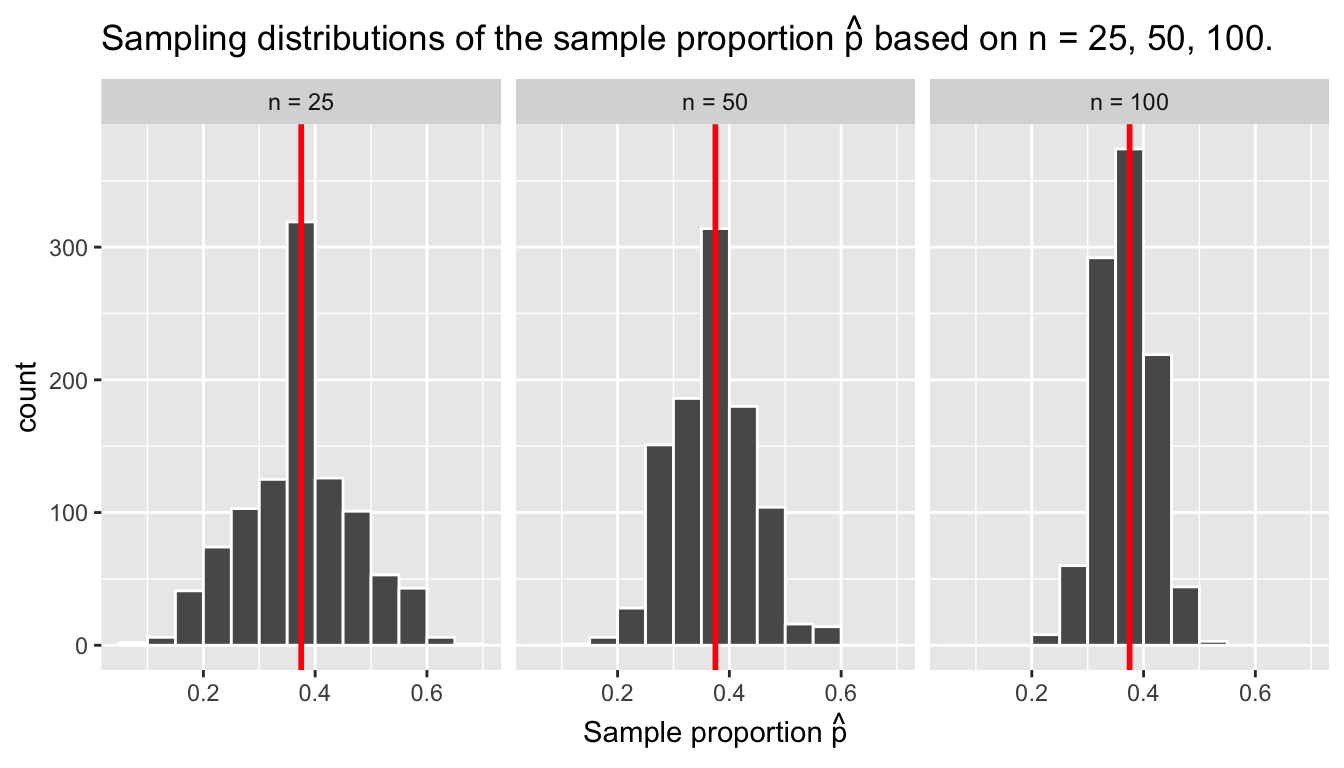 Three sampling distributions with population proportion $p$ marked in red.