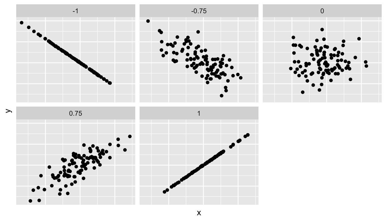 Different correlation coefficients