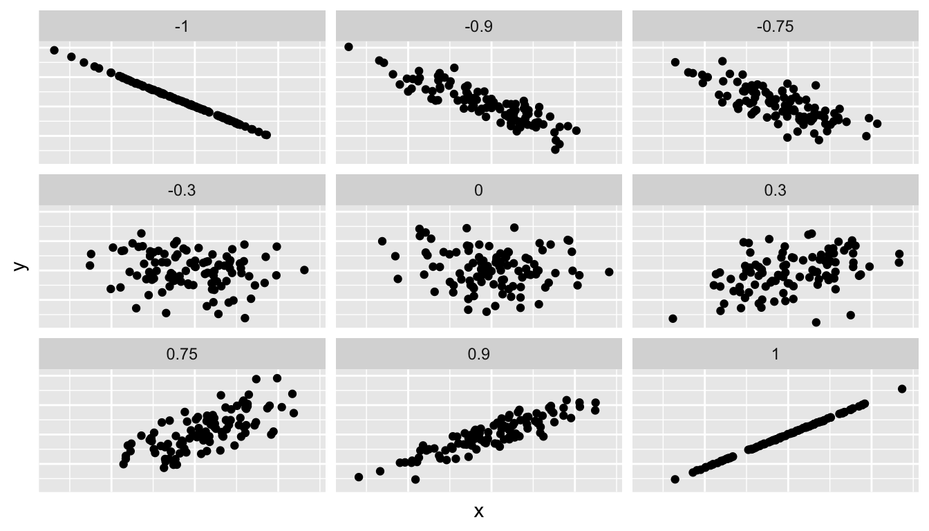 Different Correlation Coefficients