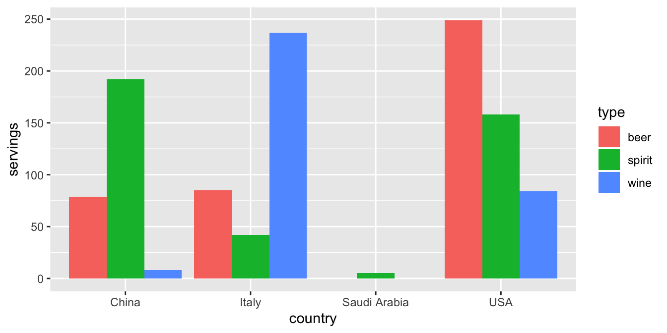 Alcohol consumption in 4 countries.