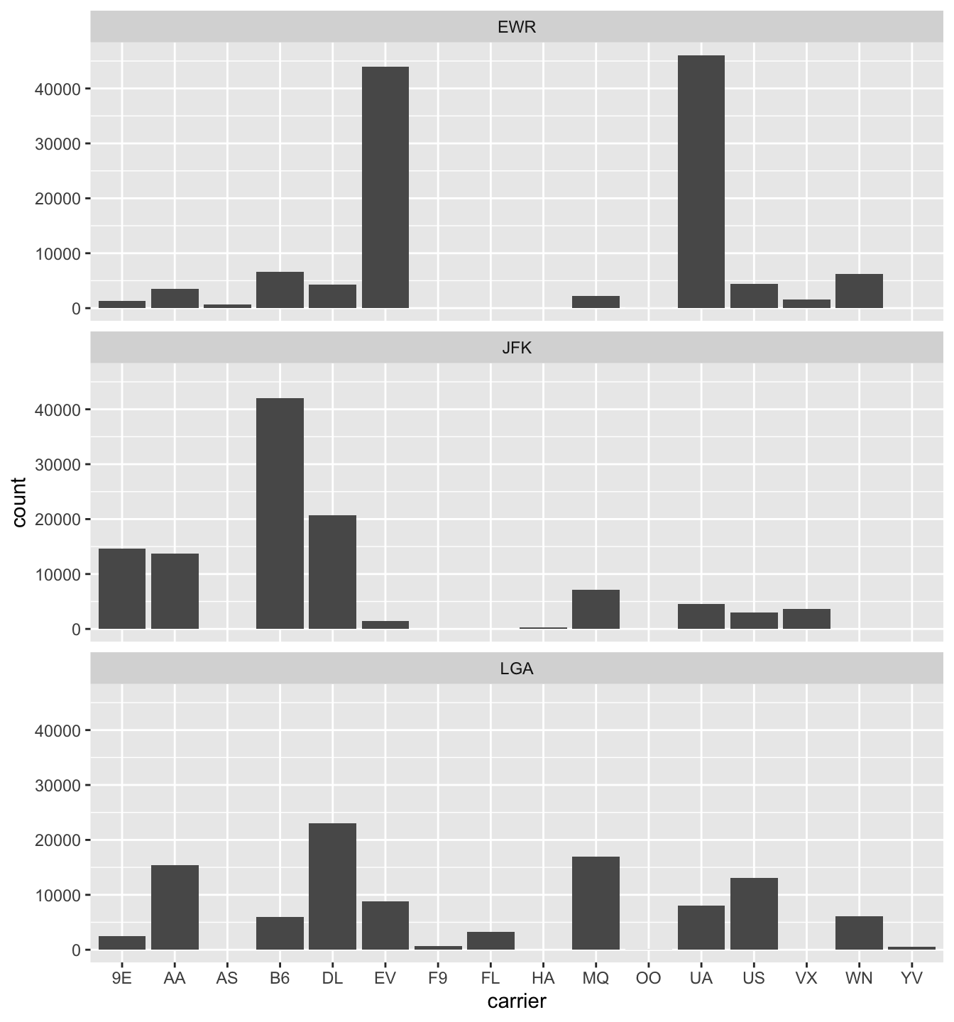 Faceted barplot comparing the number of flights by carrier and origin.