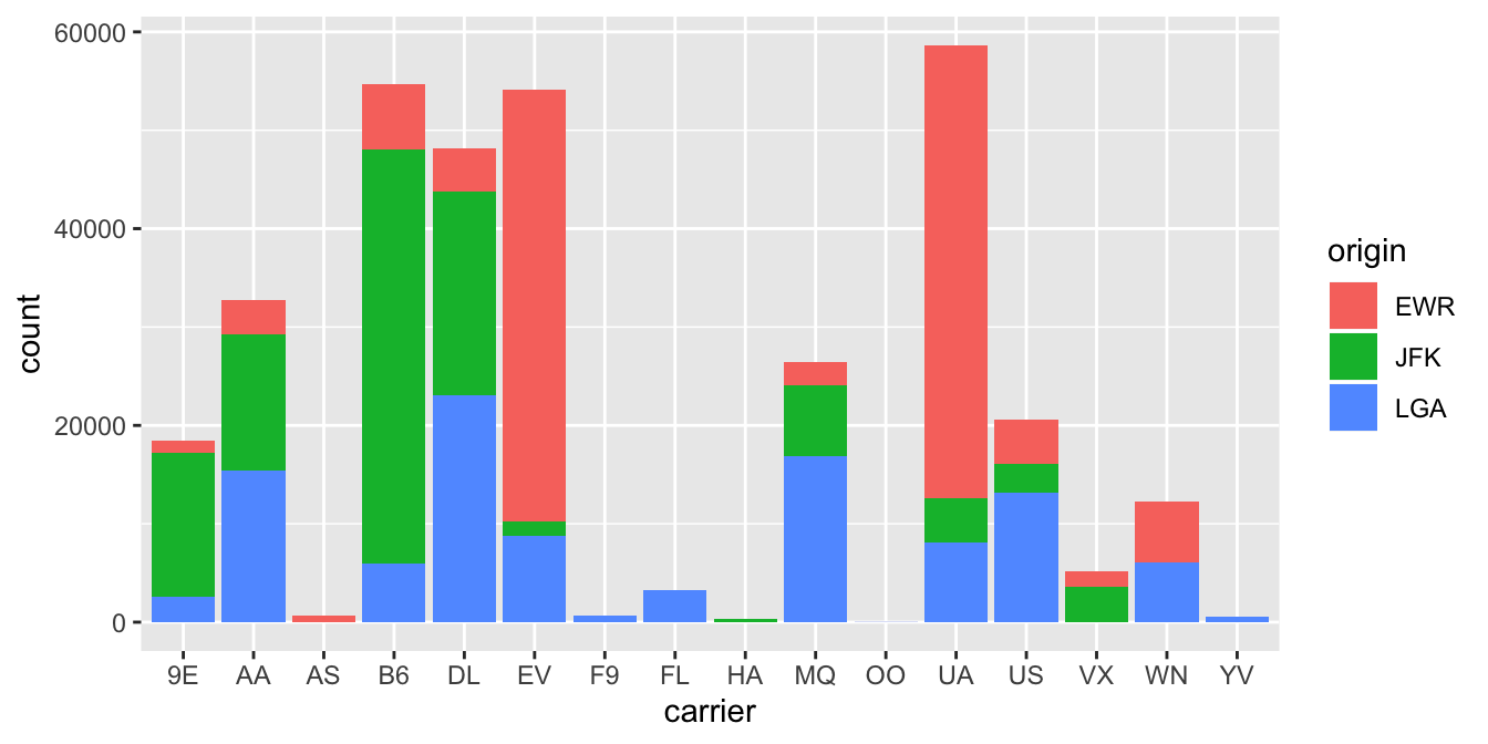 Stacked barplot comparing the number of flights by carrier and origin.