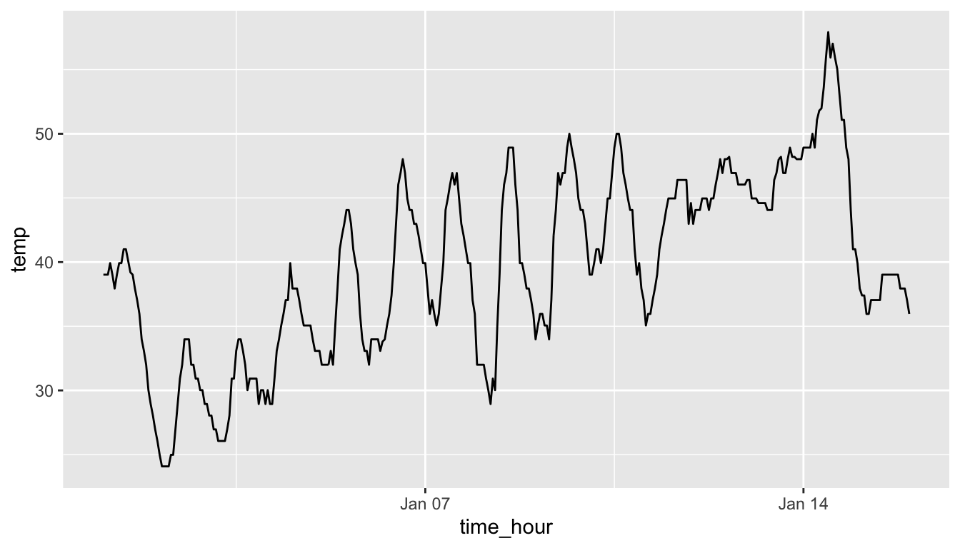 Hourly Temperature in Newark for January 1-15, 2013