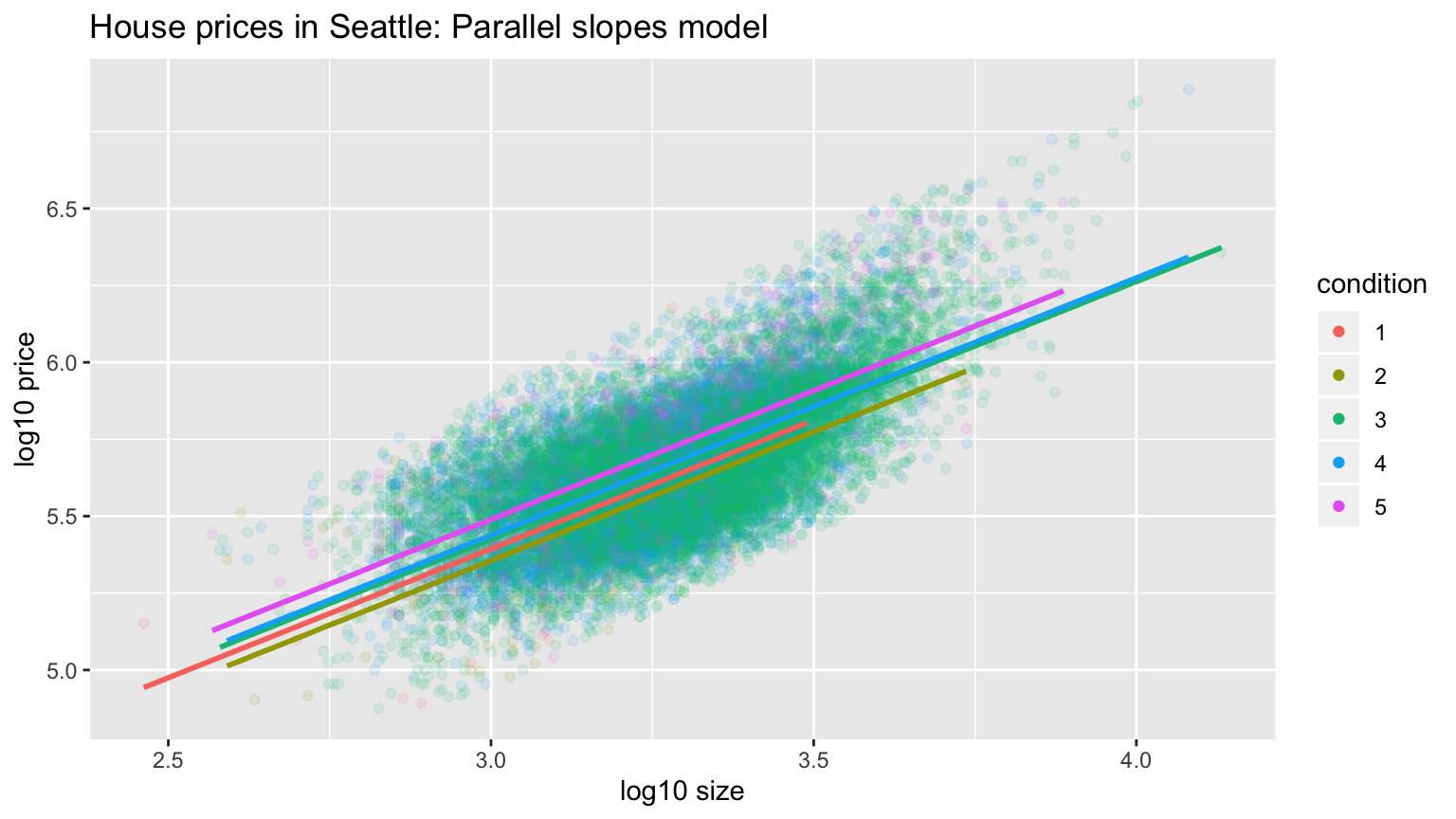 Parallel slopes model