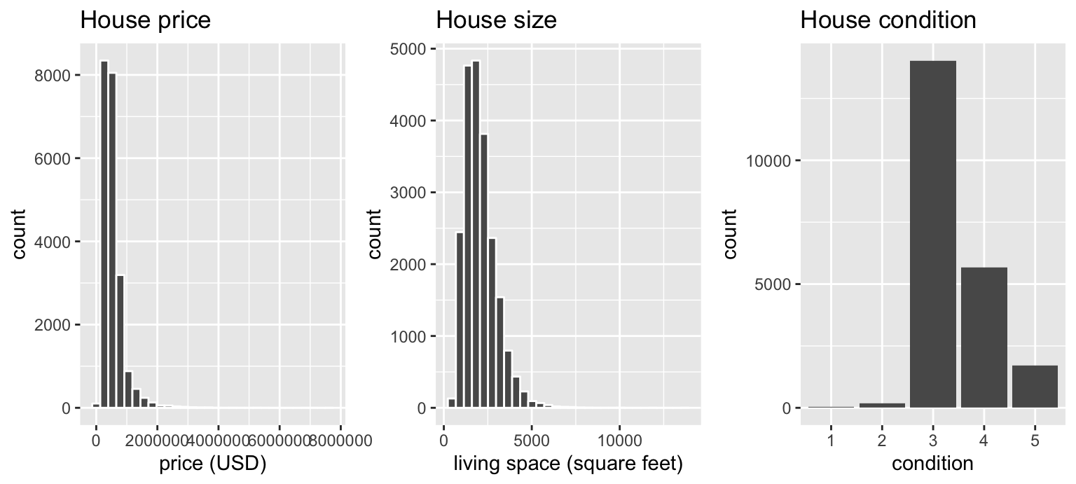 Exploratory visualizations of Seattle house prices data