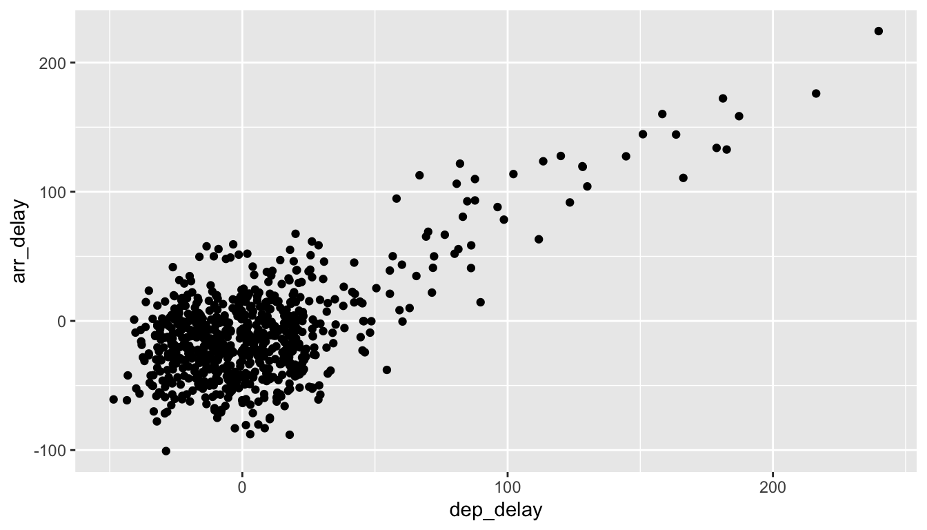 Jittered delay scatterplot