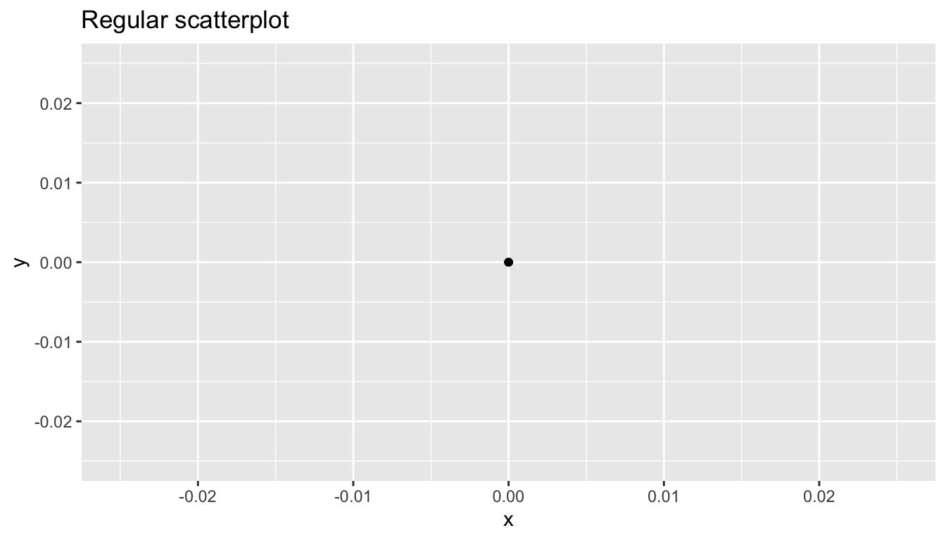 Regular scatterplot of jitter example data