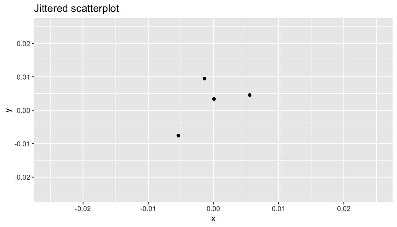 Jittered scatterplot of jitter example data