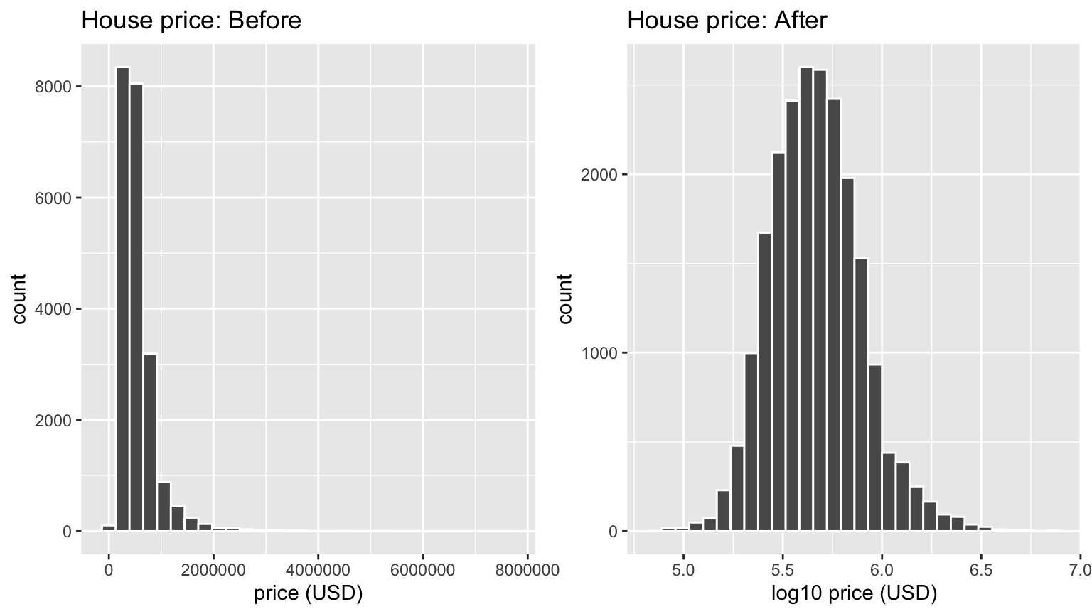 House price before and after log10-transformation