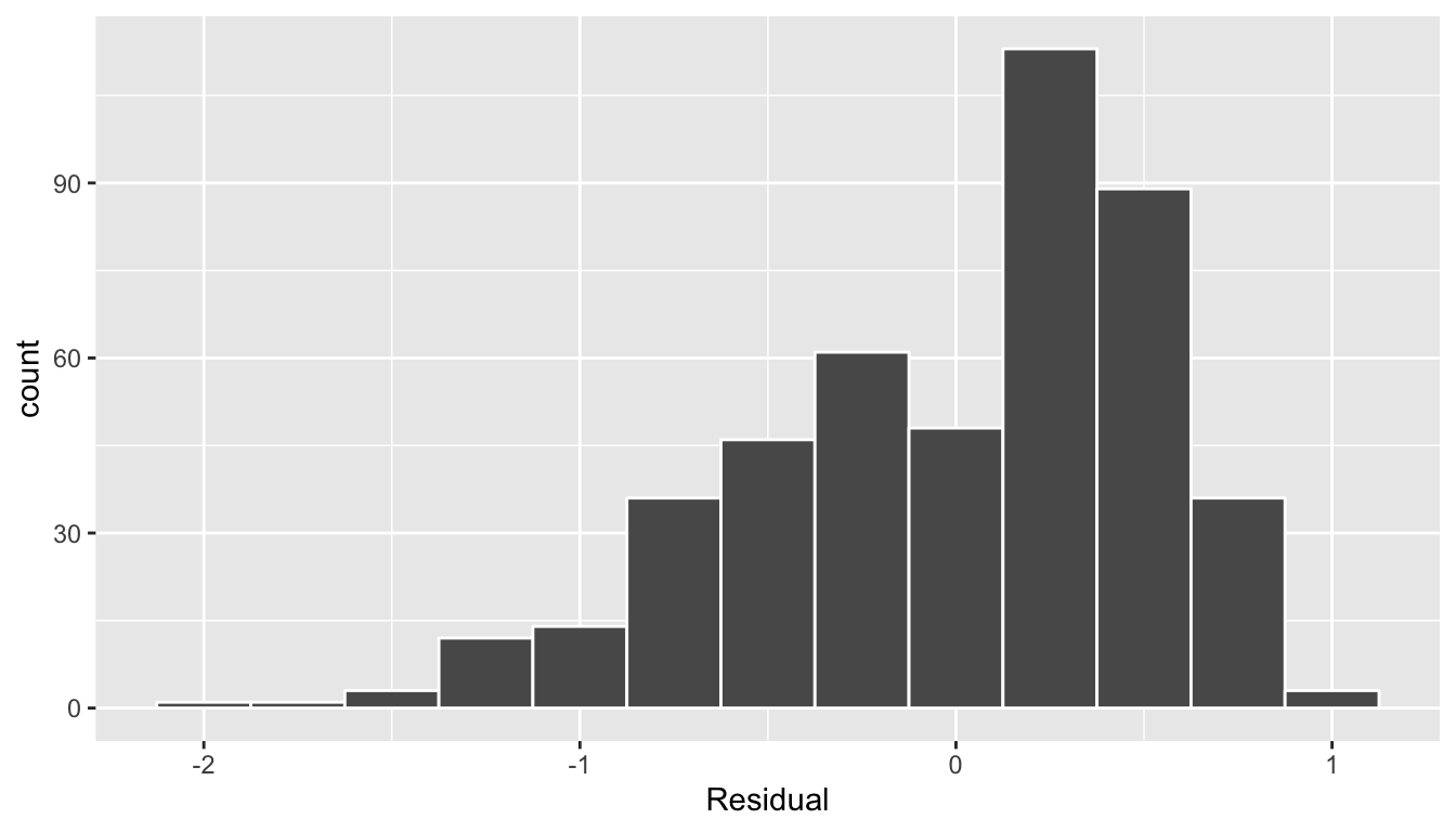 Histogram of residuals