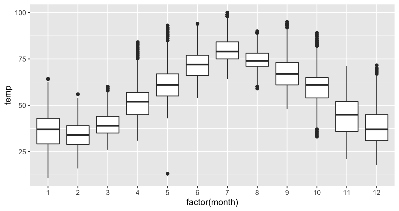 Month by temp boxplot