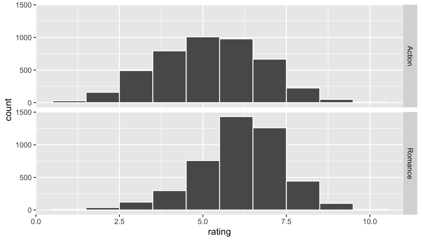 Faceted histogram of genre vs rating
