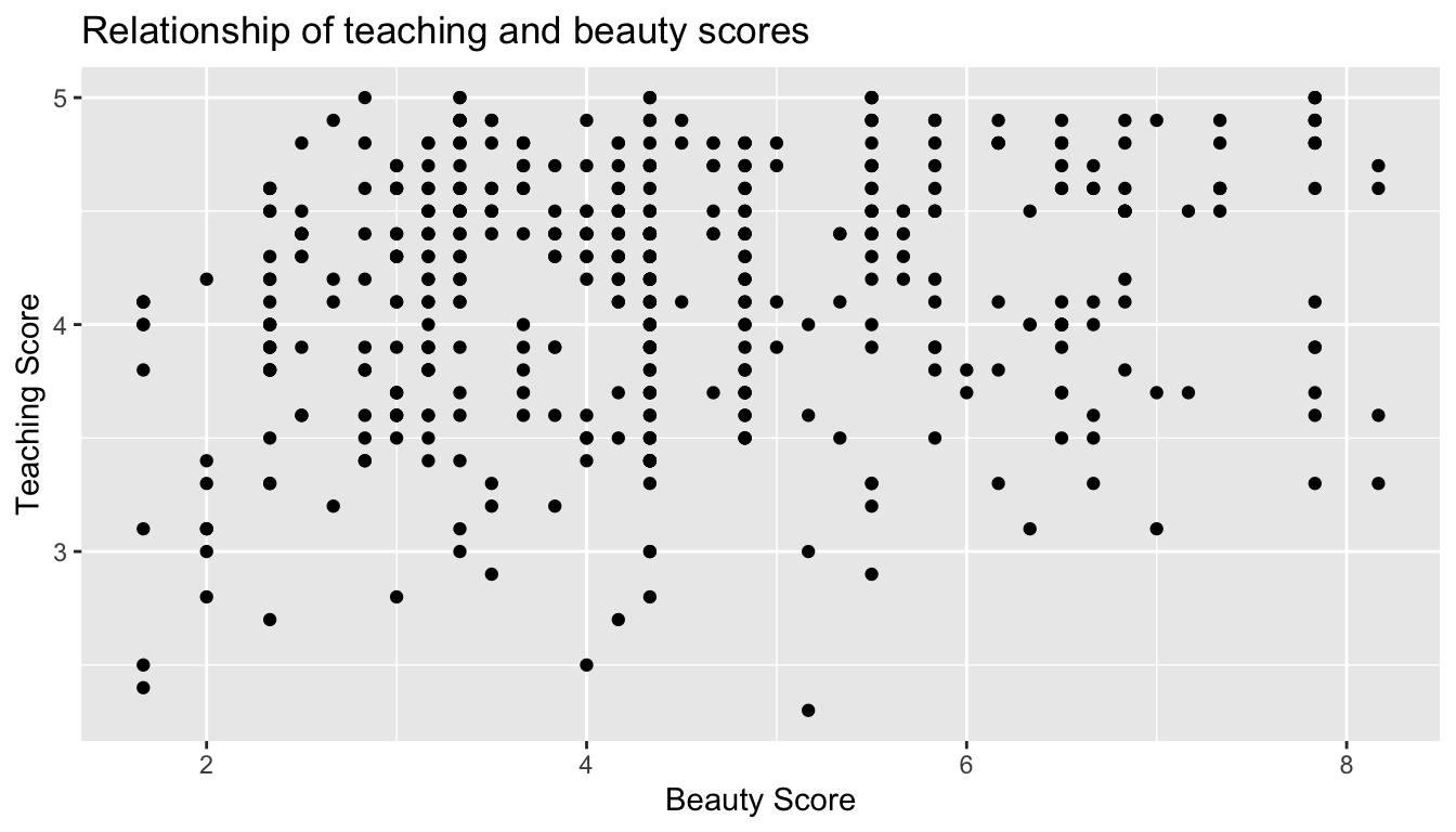 Instructor evaluation scores at UT Austin