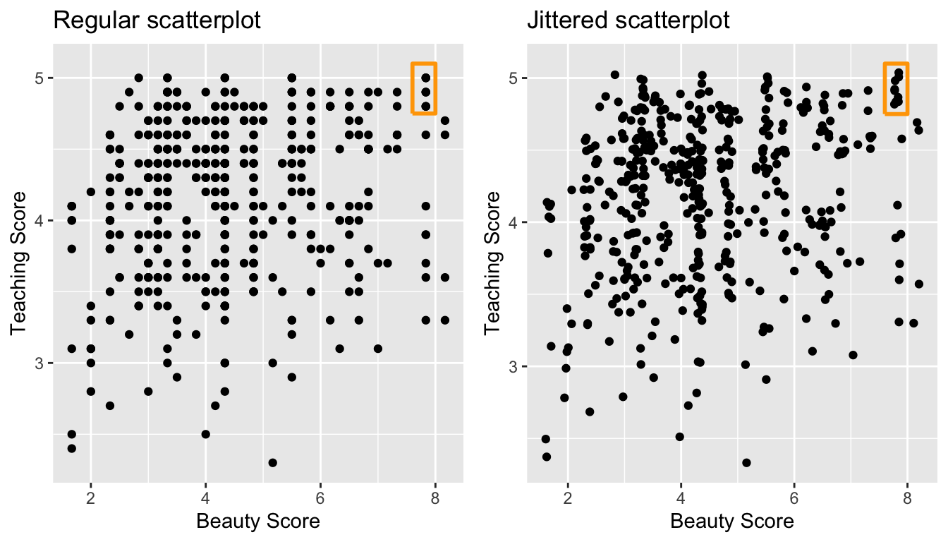 Comparing regular and jittered scatterplots.