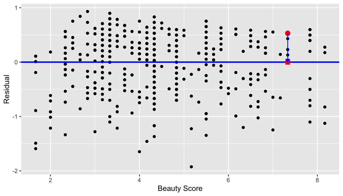 Plot of residuals over beauty score