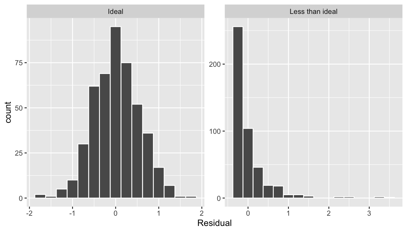 Examples of ideal and less than ideal residual patterns