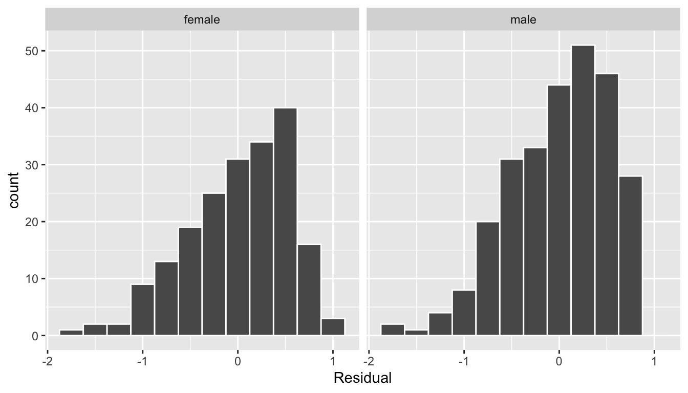 Interaction model histogram of residuals