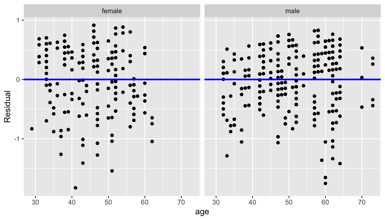 Interaction model residuals vs predictor