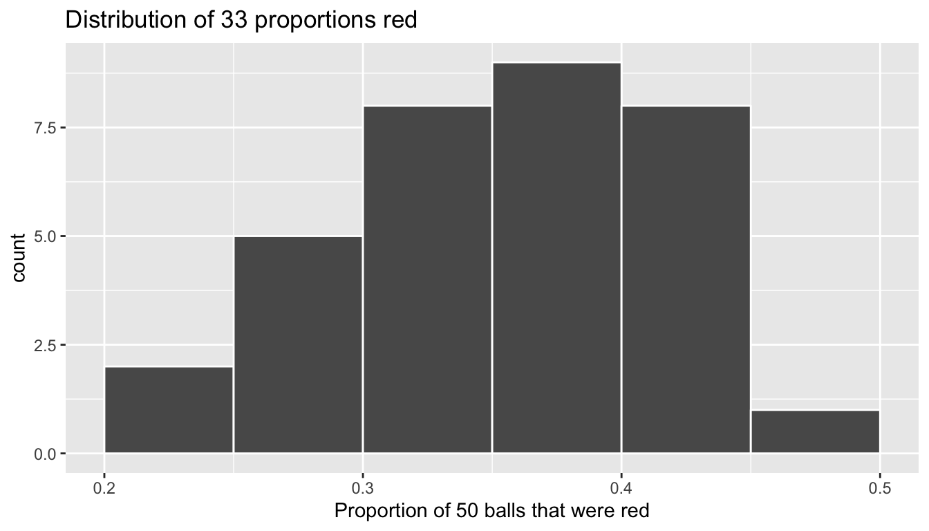 Distribution of 33 proportions based on 33 samples of size 50