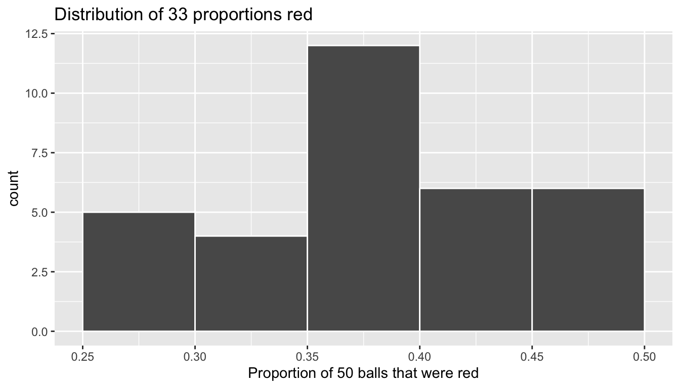 Distribution of 33 proportions based on 33 samples of size 50